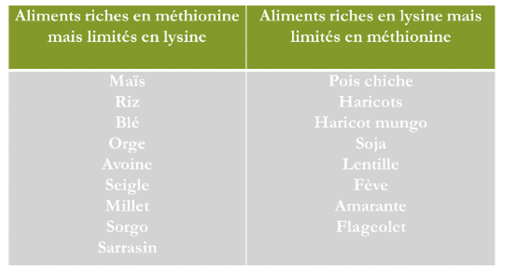 tableau source en lysine et méthionine