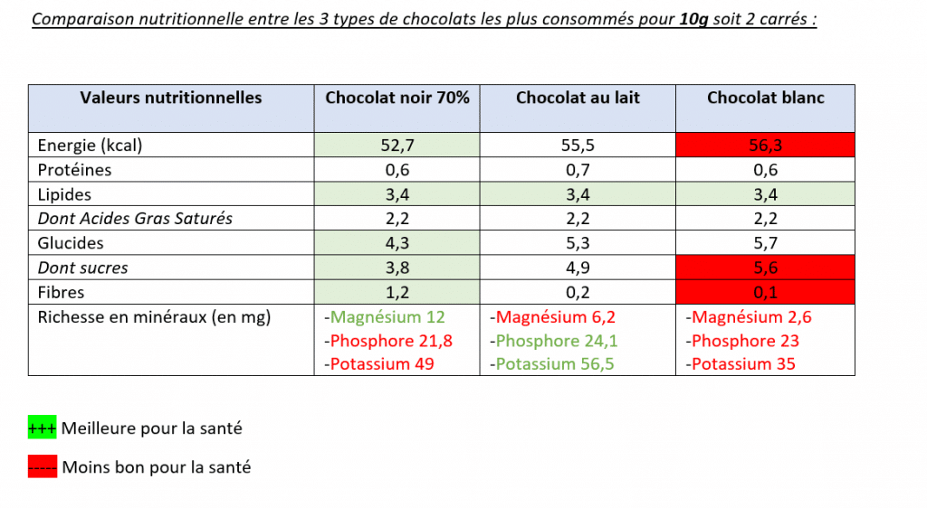 analyse nutritionnelle comparative des chocolats